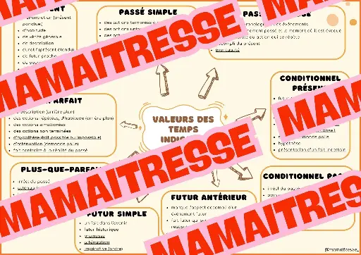 Pack flashcards + cartes mentales valeurs des temps et fonctions